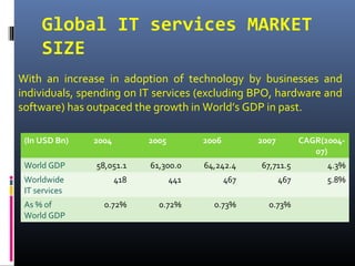Global IT services MARKET
SIZE
(In USD Bn) 2004 2005 2006 2007 CAGR(2004-
07)
World GDP 58,051.1 61,300.0 64,242.4 67,711.5 4.3%
Worldwide
IT services
418 441 467 467 5.8%
As % of
World GDP
0.72% 0.72% 0.73% 0.73%
With an increase in adoption of technology by businesses and
individuals, spending on IT services (excluding BPO, hardware and
software) has outpaced the growth in World’s GDP in past.
 