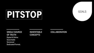 SINGLE SOURCE
OF TRUTH
Digital & Online
Searchable
Versioned
Dedicated Format.
PITSTOP
INHERITABLE
CONCEPTS
GOALS
COLLABORATION
 