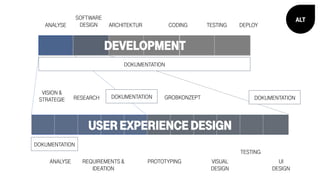 VISION &
STRATEGIE
REQUIREMENTS &
IDEATION
PROTOTYPING VISUAL
DESIGN
UI
DESIGN
ANALYSE
RESEARCH GROBKONZEPT
TESTING
USER EXPERIENCE DESIGN
ANALYSE
SOFTWARE
DESIGN ARCHITEKTUR CODING TESTING DEPLOY
DOKUMENTATION
DEVELOPMENT
DOKUMENTATION
DOKUMENTATION
DOKUMENTATION
ALT
 