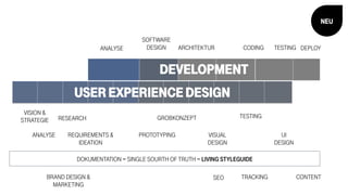 DOKUMENTATION = SINGLE SOURTH OF TRUTH = LIVING STYLEGUIDE
SEO TRACKING CONTENTBRAND DESIGN &
MARKETING
VISION &
STRATEGIE
REQUIREMENTS &
IDEATION
PROTOTYPING VISUAL
DESIGN
UI
DESIGN
ANALYSE
RESEARCH GROBKONZEPT TESTING
USER EXPERIENCE DESIGN
ANALYSE
SOFTWARE
DESIGN ARCHITEKTUR CODING TESTING DEPLOY
DEVELOPMENT
NEU
 