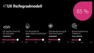 4TUX Reifegradmodell
UX Health Check &
UX Schulden
UX Architekt &
agile Arbeitsmethoden
Standardisierung &
Dokumentation
Brand Experience
Plattform
niedrig mittel hoch niedrig mittel hoch niedrig mittel hoch niedrig mittel hoch
65 %
TOUCHPOINTS TEAMS TRANSPARENZ TOOLS&SERVICES
 