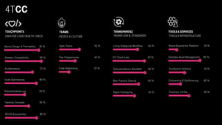 CREATIVE CODE HEALTH CHECK PEOPLE & CULTURE TOOLS & INFRASTRUCTUREWORKFLOW & STANDARDS
Atomic Design & Themability 85 %
Buildprozesse 70 %
Testautomatisierung 50 %
Tracking Concepts 60 %
Living Styleguide Workflow 60 %
CC Check Lists 80 %
Agile Teams 50 %
Pair Programming 40 %
SEO & Accessibility 80 %
Browser Compatibility 90 %
Code Optimierung 80 %
Code Refactoring 20 %
Best Practice Sharing 60 %
Dokumentations Standard 80 %
Rapid Prototyping 50 %
TOUCHPOINTS TEAMS TRANSPARENZ TOOLS&SERVICES
Brand Experience Plattform 20 %
Zentrales Asset Management 80 %
Onboarding & Zertifizierung 80 %
Touchpoint Holistics 40 %
Toolchain UX-Dev 80 %
4TCC
 