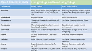 Topic 1-Concept of Living Living things and Non Living things
Tip
COMPARISM LIVING THINGS NON-LIVING THINGS
Definition Living things are the living being that are
alive and compose of tiny particles, i.e.
cells.
Non-living things refers to those objects
or items, that do not exhibit any sign of
life.
Organization Highly organized No such organization
Consciousness They sense things and react to external
stimulus.
Non-living things do not sense things.
Homeostasis Maintain a steady internal environment
to make cells function.
Do not maintain a stable internal
environment.
Metabolism Reaction like anabolism and catabolism
occurs.
No metabolic changes occurs in non-
living things.
Growth All living things undergo a regulated
growth.
Non-living things do not grow.
Evolution Living things go through evolution. Non-living things do not undergo
evolution.
Survival Depends on water, food, and air for
survival.
Does not depend on anything for
survival.
Lifespan They have a certain life span, after which There is no such thing like life span.
 