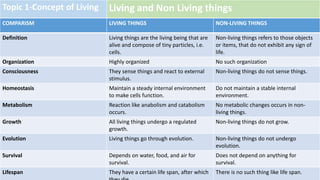 Topic 1-Concept of Living Living and Non Living things
Tip
COMPARISM LIVING THINGS NON-LIVING THINGS
Definition Living things are the living being that are
alive and compose of tiny particles, i.e.
cells.
Non-living things refers to those objects
or items, that do not exhibit any sign of
life.
Organization Highly organized No such organization
Consciousness They sense things and react to external
stimulus.
Non-living things do not sense things.
Homeostasis Maintain a steady internal environment
to make cells function.
Do not maintain a stable internal
environment.
Metabolism Reaction like anabolism and catabolism
occurs.
No metabolic changes occurs in non-
living things.
Growth All living things undergo a regulated
growth.
Non-living things do not grow.
Evolution Living things go through evolution. Non-living things do not undergo
evolution.
Survival Depends on water, food, and air for
survival.
Does not depend on anything for
survival.
Lifespan They have a certain life span, after which There is no such thing like life span.
 