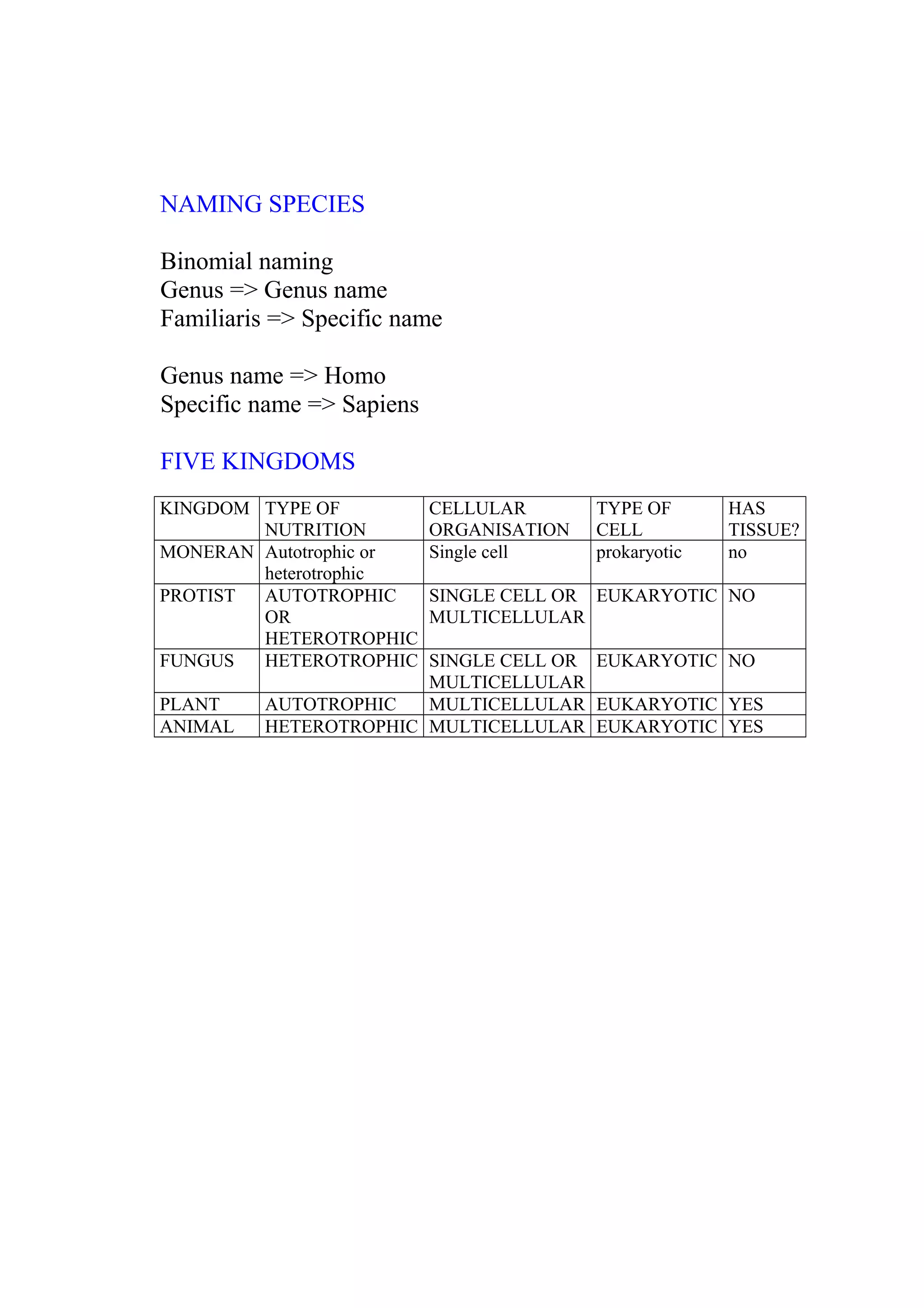 NAMING SPECIES
Binomial naming
Genus => Genus name
Familiaris => Specific name
Genus name => Homo
Specific name => Sapiens
FIVE KINGDOMS
KINGDOM TYPE OF
NUTRITION
MONERAN Autotrophic or
heterotrophic
PROTIST
AUTOTROPHIC
OR
HETEROTROPHIC
FUNGUS
HETEROTROPHIC
PLANT
ANIMAL

CELLULAR
ORGANISATION
Single cell

TYPE OF
CELL
prokaryotic

HAS
TISSUE?
no

SINGLE CELL OR EUKARYOTIC NO
MULTICELLULAR

SINGLE CELL OR EUKARYOTIC NO
MULTICELLULAR
AUTOTROPHIC
MULTICELLULAR EUKARYOTIC YES
HETEROTROPHIC MULTICELLULAR EUKARYOTIC YES

 