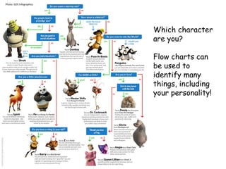 Which character
are you?
Flow charts can
be used to
identify many
things, including
your personality!
Photo: GDS Infographics
 