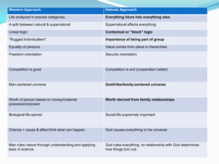 Western Approach                                      Hebraic Approach

Life analyzed in precise categories.                  Everything blurs into everything else.

A split between natural & supernatural                Supernatural affects everything.

Linear logic                                          Contextual or "block" logic

"Rugged Individualism"                                Importance of being part of group

Equality of persons                                   Value comes from place in hierarchies

Freedom orientation                                   Security orientation



Competition is good                                   Competition is evil (cooperation better)



Man-centered universe                                 God/tribe/family-centered universe



Worth of person based on money/material               Worth derived from family relationships
possessions/power

Biological life sacred                                Social life supremely important



Chance + cause & effect limit what can happen         God causes everything in his universe



Man rules nature through understanding and applying   God rules everything, so relationship with God determines
laws of science                                       how things turn out.
 