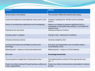 Western                                                       Hebrew


All that exists is the material                               The universe is filled with powerful spirit beings


Linear time divided into neat segments. Each event is new.    Cyclical or spiraling time. Similar events constantly
                                                              reoccur.
History is recording facts objectively and chronologically.   History is an attempt to preserve significant truths in
                                                              meaningful or memorable ways whether or not details are
                                                              objective facts.
Oriented to the near future                                   Oriented to lessons of history


Change is good = progress                                     Change is bad = destruction of traditions


Universe evolved by chance                                    Universe created by God


Universe dominated and controlled by science and              God gave man stewardship over his earthly creation.
technology                                                    Accountability to God.
Material goods = measure of personal achievement              Material goods = measure of God’s blessing


Blind faith                                                   Knowledge-based faith


Time as points on straight line ("at this point in time…"     Time determined by content ("In the day that the Lord
                                                              did…")
Power over others achieved through business, politics and     Power over others is structured by social patterns ordained
human organizations.                                          by God.
 