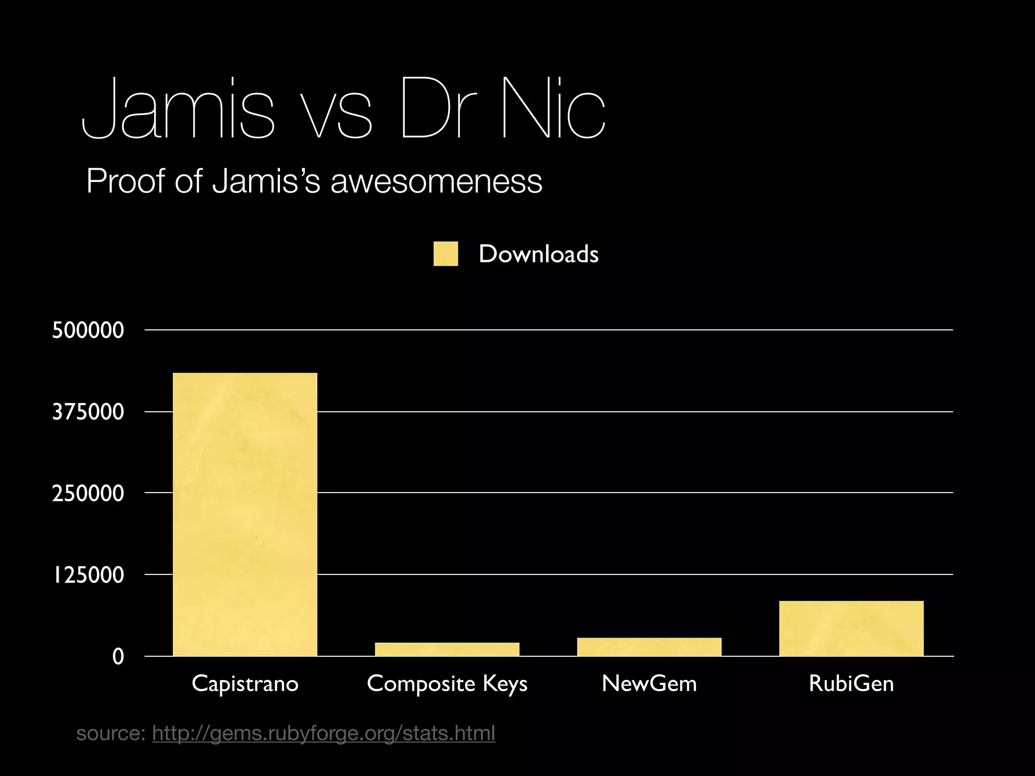 Jamis vs Dr Nic
   Proof of Jamis’s awesomeness

                                            Downloads

500000


375000


250000


125000


     0
              Capistrano        Composite Keys          NewGem   RubiGen

  source: http://gems.rubyforge.org/stats.html
 