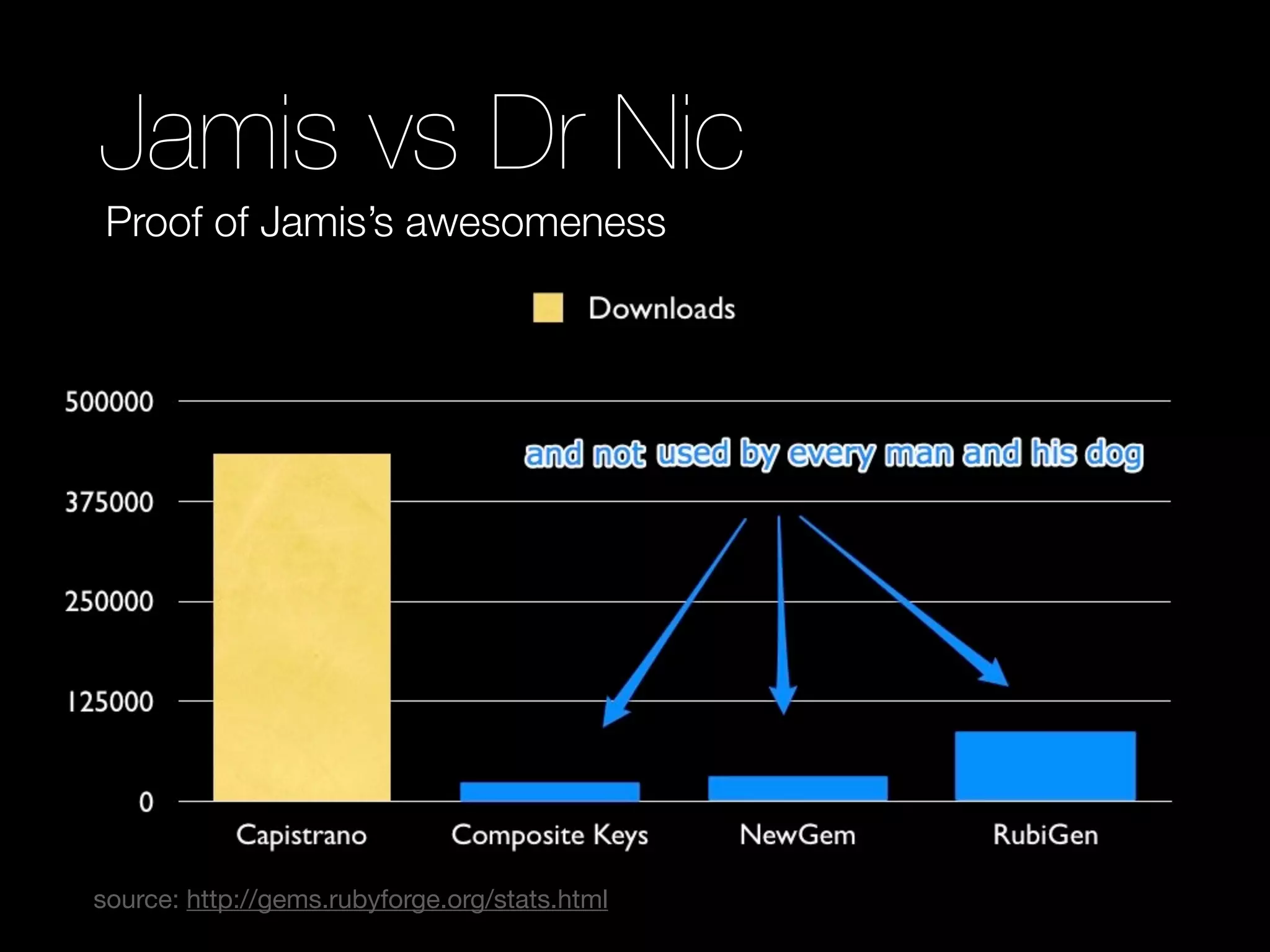 Jamis vs Dr Nic
   Proof of Jamis’s awesomeness

                                            Downloads

500000


375000


250000


125000


     0
              Capistrano        Composite Keys          NewGem   RubiGen

  source: http://gems.rubyforge.org/stats.html
 