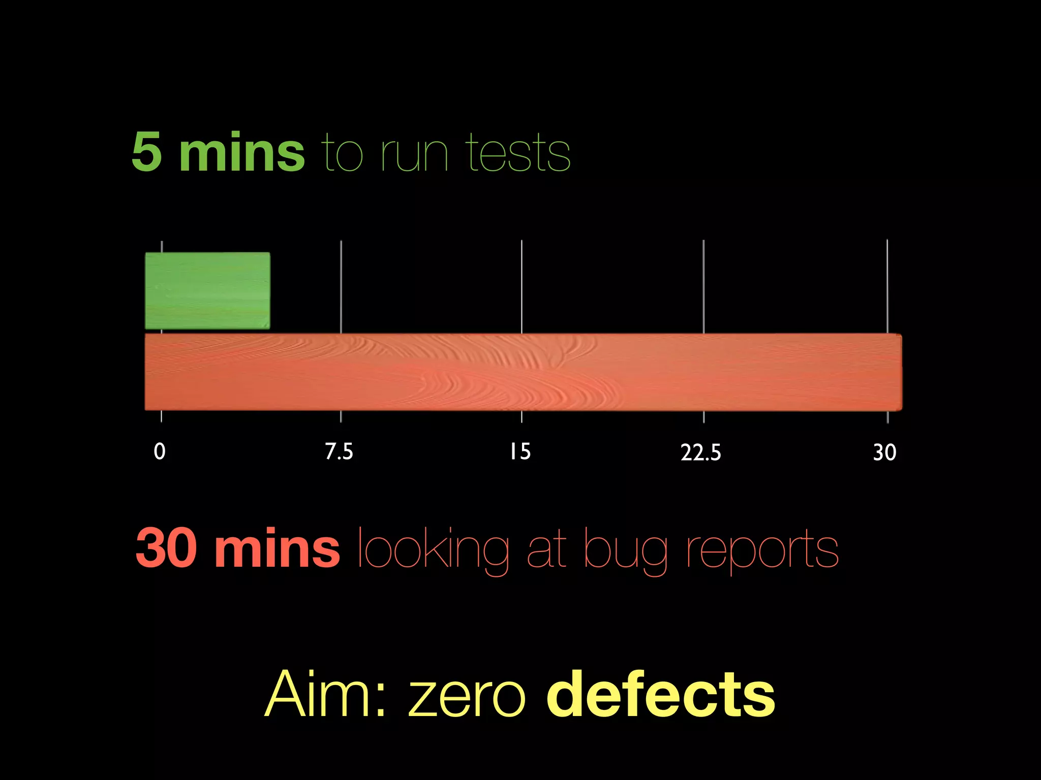 5 mins to run tests




0       7.5     15     22.5      30



30 mins looking at bug reports

     Aim: zero defects
 