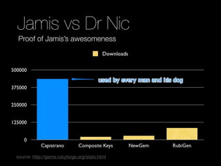 Jamis vs Dr Nic
   Proof of Jamis’s awesomeness

                                            Downloads

500000


375000


...