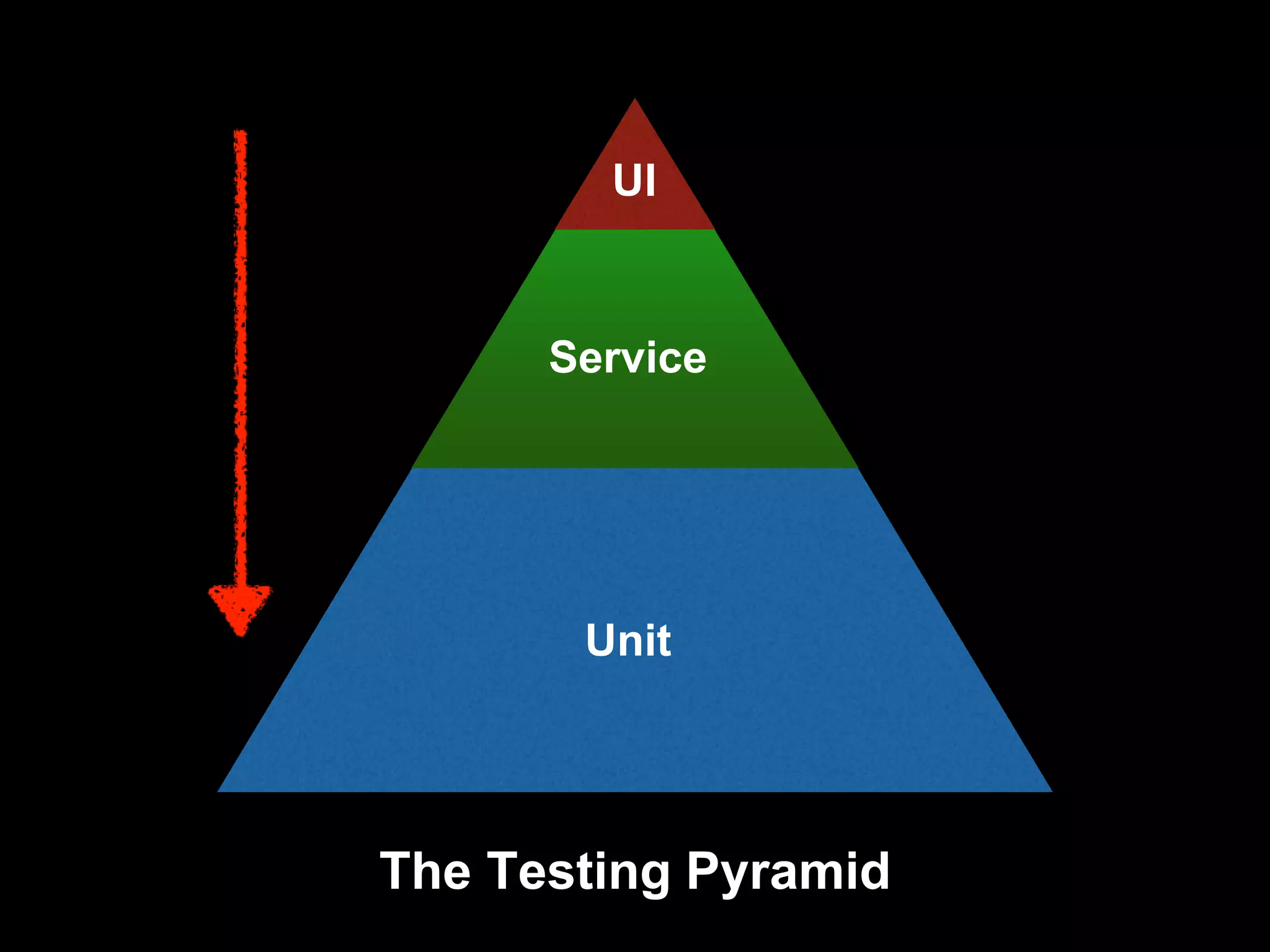 Service
UI
Unit
The Testing Pyramid
 