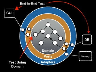 Adapters
Ports
Domain
GUI
DB
Memory
End-to-End Test
Test Using
Domain
 