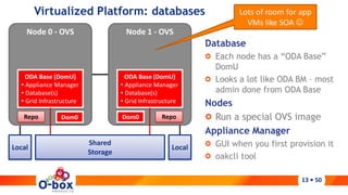 13 | 1013 • 50
Virtualized Platform: databases
Database
Each node has a “ODA Base”
DomU
Looks a lot like ODA BM – most
admin done from ODA Base
Nodes
Run a special OVS image
Appliance Manager
GUI when you first provision it
oakcli tool
Node 0 - OVS
ODA Base (DomU)
• Appliance Manager
• Database(s)
• Grid Infrastructure
Node 1 - OVS
ODA Base (DomU)
• Appliance Manager
• Database(s)
• Grid Infrastructure
Dom0 Dom0Repo Repo
Local Local
Shared
Storage
Lots of room for app
VMs like SOA 
 