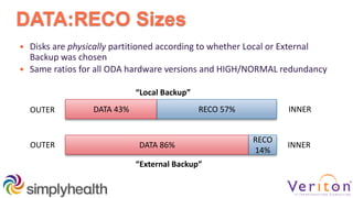 DATA:RECO Sizes
 Disks are physically partitioned according to whether Local or External
Backup was chosen
 Same ratios for all ODA hardware versions and HIGH/NORMAL redundancy
DATA 43% RECO 57%
DATA 86%
RECO
14%
“Local Backup”
“External Backup”
OUTER
OUTER
INNER
INNER
 