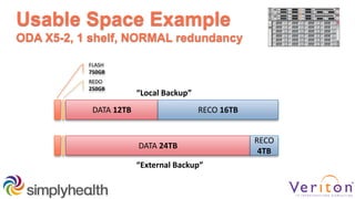 Usable Space Example
ODA X5-2, 1 shelf, NORMAL redundancy
DATA 12TB RECO 16TB
DATA 24TB
RECO
4TB
“Local Backup”
“External Backup”
REDO
250GB
FLASH
750GB
 