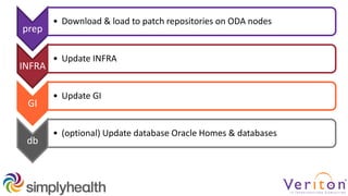 prep
• Download & load to patch repositories on ODA nodes
INFRA
• Update INFRA
GI
• Update GI
db
• (optional) Update database Oracle Homes & databases
 