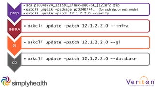 prep
• scp p20340774_121220_Linux-x86-64_[12]of2.zip
• oakcli unpack –package p20340774… {for each zip, on each node}
• oakcli update -patch 12.1.2.2.0 --verify
INFRA
• oakcli update –patch 12.1.2.2.0 --infra
GI
• oakcli update –patch 12.1.2.2.0 --gi
db
• oakcli update –patch 12.1.2.2.0 --database
 