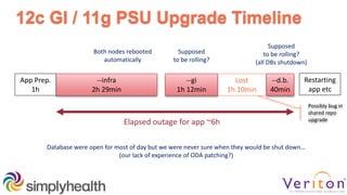 Lost
1h 10min
12c GI / 11g PSU Upgrade Timeline
--infra
2h 29min
--gi
1h 12min
--d.b.
40min
App Prep.
1h
Elapsed outage for app ~6h
Restarting
app etc
Supposed
to be rolling?
(all DBs shutdown)
Supposed
to be rolling?
Both nodes rebooted
automatically
Database were open for most of day but we were never sure when they would be shut down…
(our lack of experience of ODA patching?)
Possibly bug in
shared repo
upgrade
 