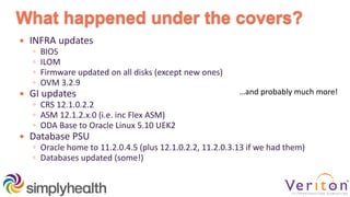 What happened under the covers?
 INFRA updates
◦ BIOS
◦ ILOM
◦ Firmware updated on all disks (except new ones)
◦ OVM 3.2.9
 GI updates
◦ CRS 12.1.0.2.2
◦ ASM 12.1.2.x.0 (i.e. inc Flex ASM)
◦ ODA Base to Oracle Linux 5.10 UEK2
 Database PSU
◦ Oracle home to 11.2.0.4.5 (plus 12.1.0.2.2, 11.2.0.3.13 if we had them)
◦ Databases updated (some!)
…and probably much more!
 