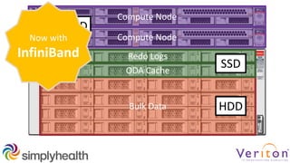 Bulk Data HDD
Redo Logs
ODA Cache
SSD
Compute Node
Compute Node
HDD
Now with
InfiniBand
 