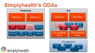 ZFS Appliance
Simplyhealth’s ODAs
Production Test
ODA Base
OLTP
Reporting
standby
Comms
ODA Base
TTD container
VM 1
TTD container
VM 2
ODA BaseODA Base
OLTP
standby
Comms
standby
Test
Reporting
Reporting
APEX
portal
RMAN
OLTP
archive
RMAN
standbyOLTP
UAT
Comms
UAT
Test
 