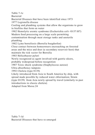 Table 7-1c
Bacterial
Bacterial Diseases that have been identified since 1973
1977 Legionella disease
Cooling and plumbing systems that allow the organisms to grow
in biofilns that form on water
1982 Hemolytic uremic syndrome (Escherichia coli- O157:H7)
Modern food processing on a large scale permitting
contamination through meat storage tanks and unsterile
plumbing
1982 Lyme borreliosis (Borrelia burgdorfen)
Close contact between homeowners encroaching on forested
areas and the mice and deer (a secondary reservoir host) that
maintain the tick vector for Borrelia
1983 Helicobacter pylori
Newly recognized as agent involved with gastric ulcers,
probably widespread before recognition
1987 Toxic shock syndrome (Staphyloccus aureus)
Ultra-absorbency tampons
1992 Cholera (type 0139)
Likely introduced from Asia to South America by ship, with
spread made possible by reduced water chlorination; Strain
(type O139) from Asia newly spread by travel (similarly to past
introductions to classic cholera)
Adapted from Morse.24
Table 7-1d
Bacterial Diseases that have re-emerged
 
