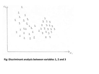 Fig: Discriminant analysis between variables 1, 2 and 3
 