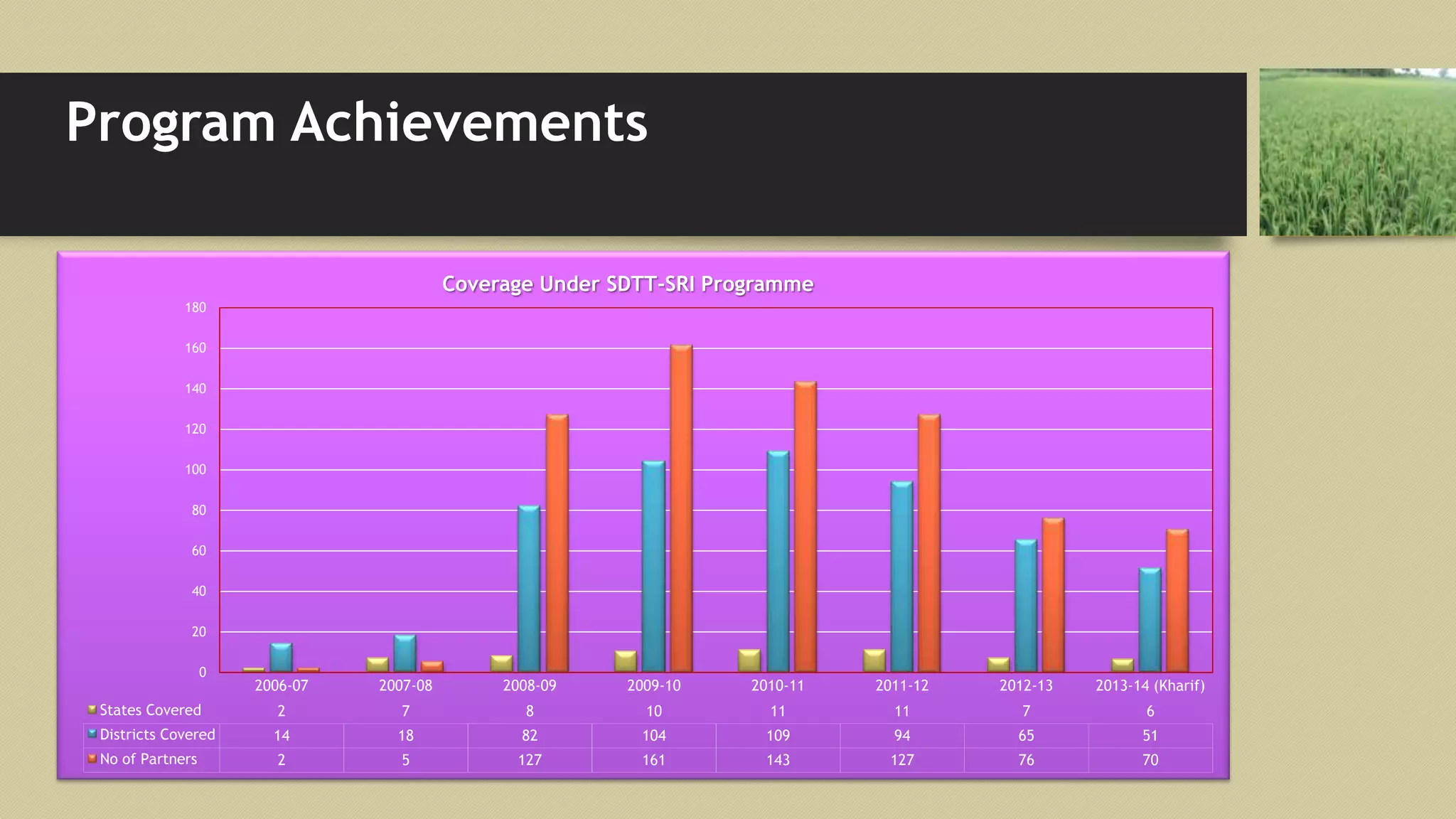 Program Achievements
2006-07 2007-08 2008-09 2009-10 2010-11 2011-12 2012-13 2013-14 (Kharif)
States Covered 2 7 8 10 11 11 7 6
Districts Covered 14 18 82 104 109 94 65 51
No of Partners 2 5 127 161 143 127 76 70
0
20
40
60
80
100
120
140
160
180
Coverage Under SDTT-SRI Programme
 