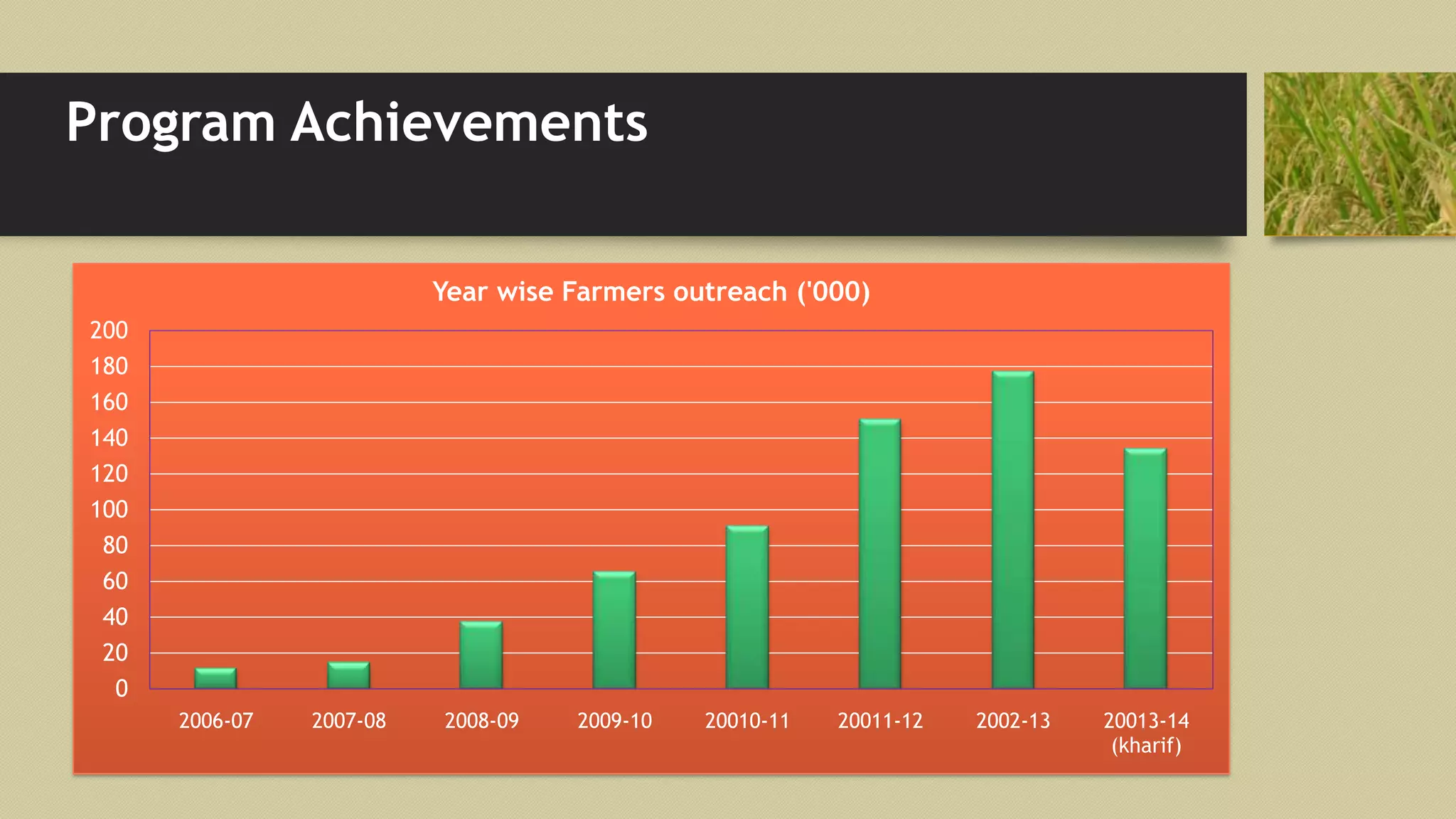 Program Achievements
0
20
40
60
80
100
120
140
160
180
200
2006-07 2007-08 2008-09 2009-10 20010-11 20011-12 2002-13 20013-14
(kharif)
Year wise Farmers outreach ('000)
 