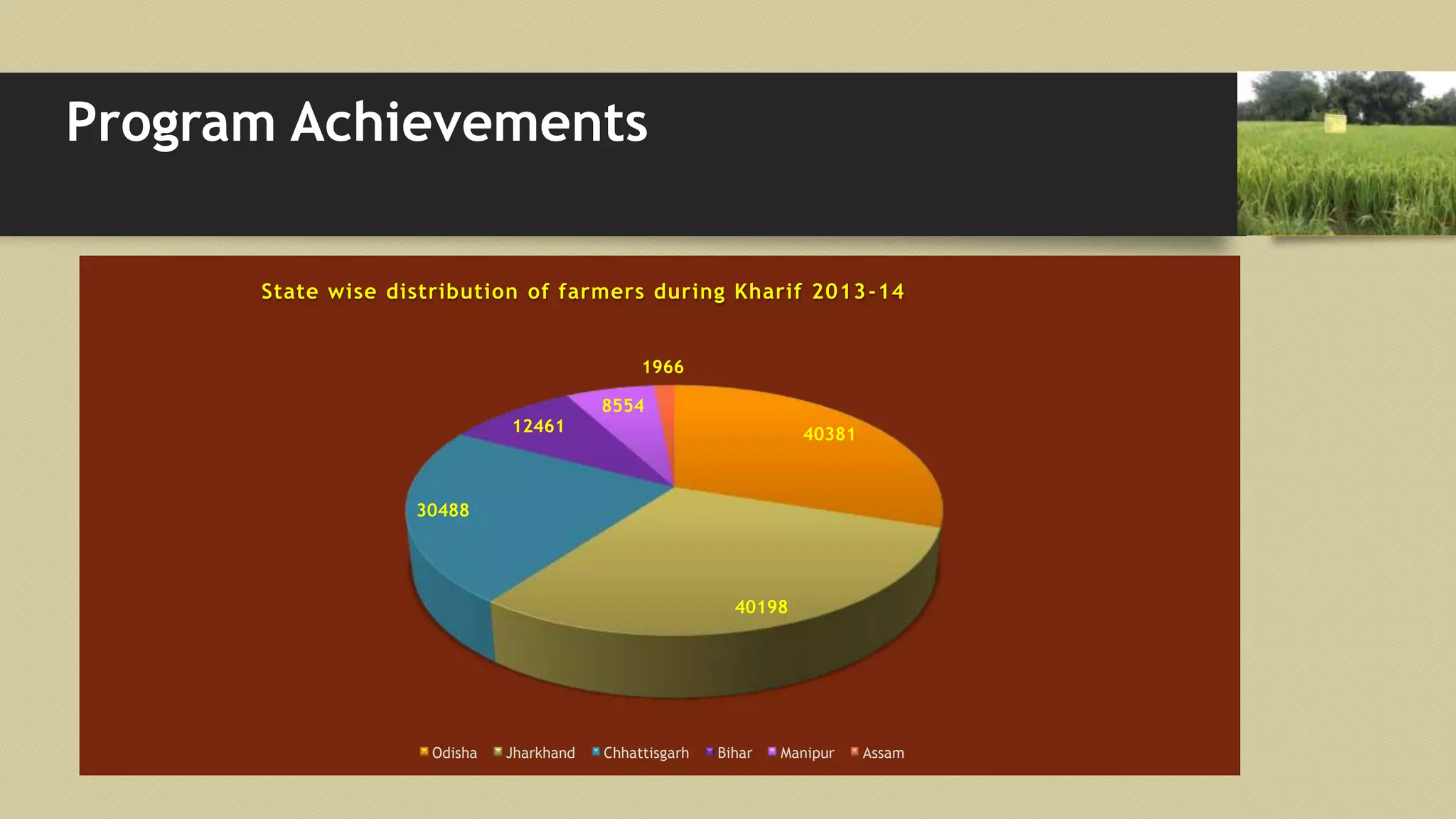Program Achievements
40381
40198
30488
12461
8554
1966
State wise distribution of farmers during Kharif 2013-14
Odisha Jharkhand Chhattisgarh Bihar Manipur Assam
 