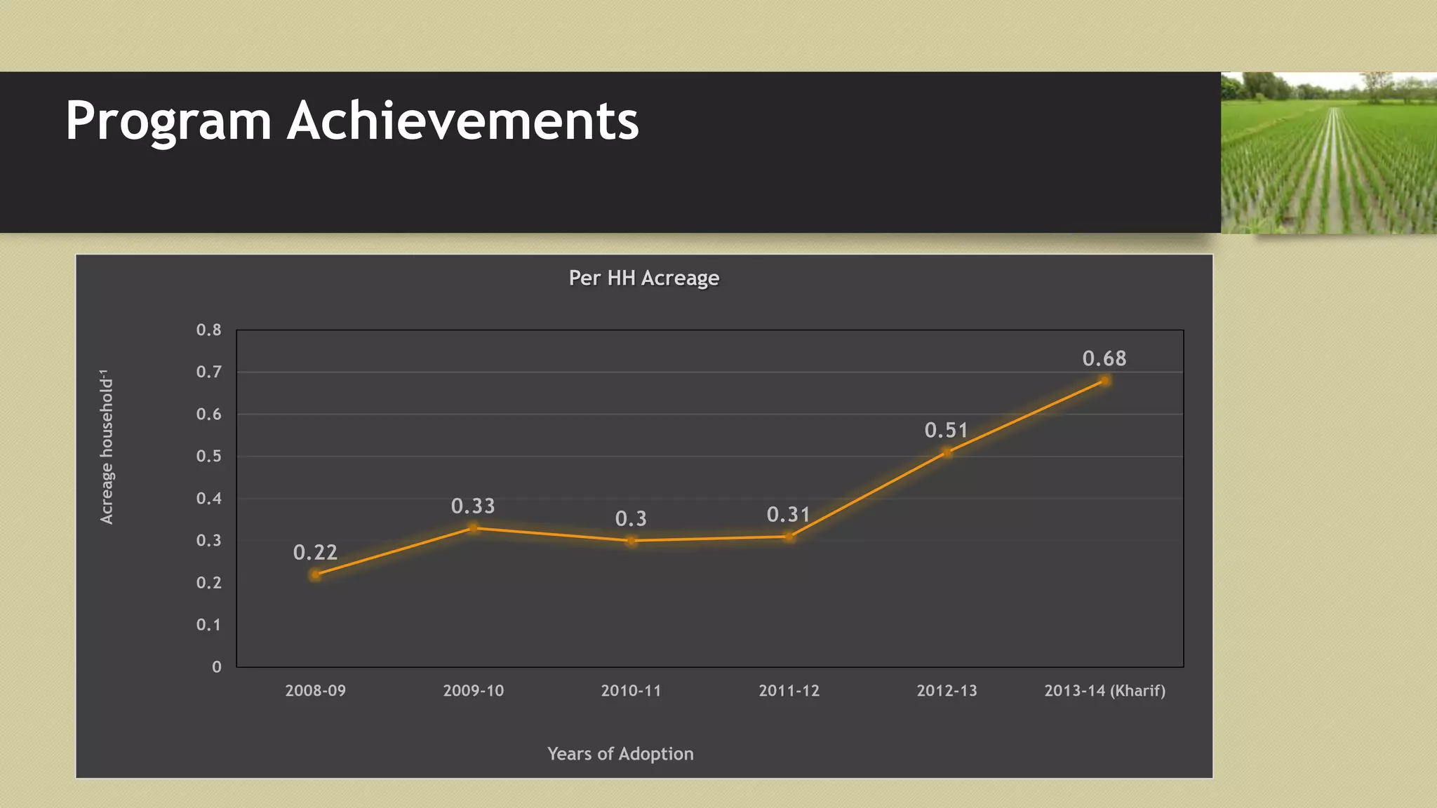 Program Achievements
0.22
0.33
0.3 0.31
0.51
0.68
0
0.1
0.2
0.3
0.4
0.5
0.6
0.7
0.8
2008-09 2009-10 2010-11 2011-12 2012-13 2013-14 (Kharif)
Acreagehousehold-1
Years of Adoption
Per HH Acreage
 