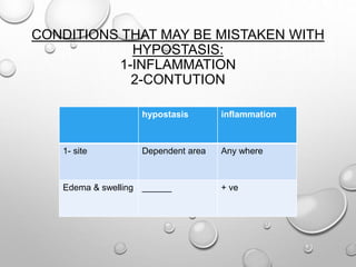 CONDITIONS THAT MAY BE MISTAKEN WITH
HYPOSTASIS:
1-INFLAMMATION
2-CONTUTION
hypostasis inflammation
1- site Dependent area Any where
Edema & swelling ______ + ve
 