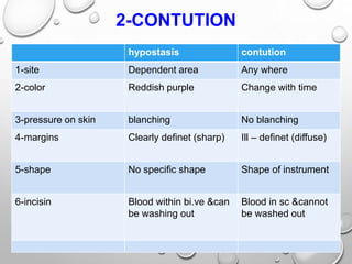 2-CONTUTION
hypostasis contution
1-site Dependent area Any where
2-color Reddish purple Change with time
3-pressure on skin blanching No blanching
4-margins Clearly definet (sharp) Ill – definet (diffuse)
5-shape No specific shape Shape of instrument
6-incisin Blood within bi.ve &can
be washing out
Blood in sc &cannot
be washed out
 