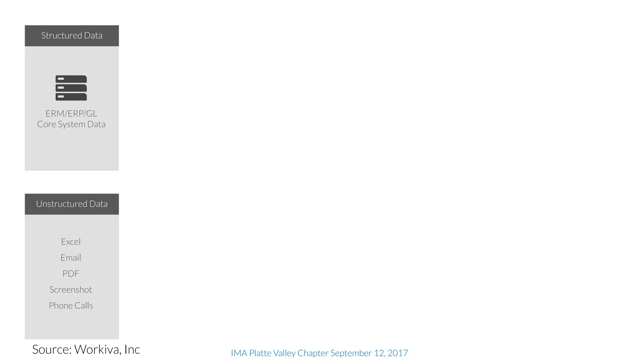 IMA Platte Valley Chapter September 12, 2017
Structured Data
Unstructured Data
ERM/ERP/GL
Core System Data
Excel
Email
PDF
Screenshot
Phone Calls
Source: Workiva, Inc
 