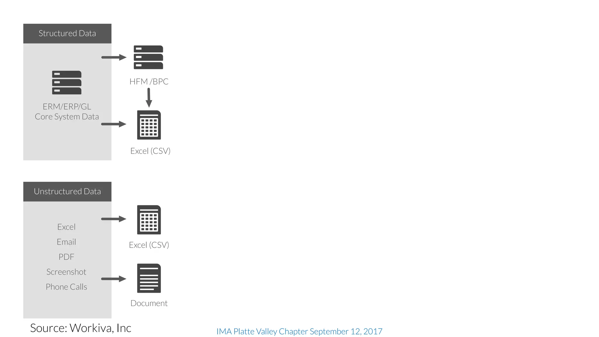 IMA Platte Valley Chapter September 12, 2017
Structured Data
Unstructured Data
ERM/ERP/GL
Core System Data
Excel (CSV)
Document
Excel
Email
PDF
Screenshot
Phone Calls
HFM /BPC
Excel (CSV)
Source: Workiva, Inc
 