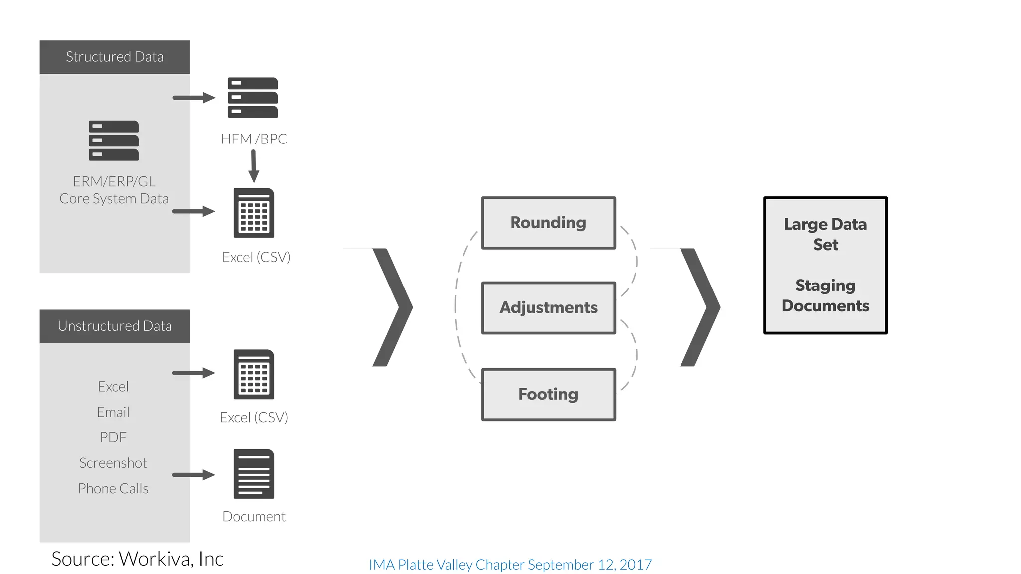 IMA Platte Valley Chapter September 12, 2017
Structured Data
Unstructured Data
ERM/ERP/GL
Core System Data
Excel
Email
PDF
Screenshot
Phone Calls
Large Data
Set
Staging
Documents
Rounding
Adjustments
Footing
Excel (CSV)
Document
HFM /BPC
Excel (CSV)
Source: Workiva, Inc
 