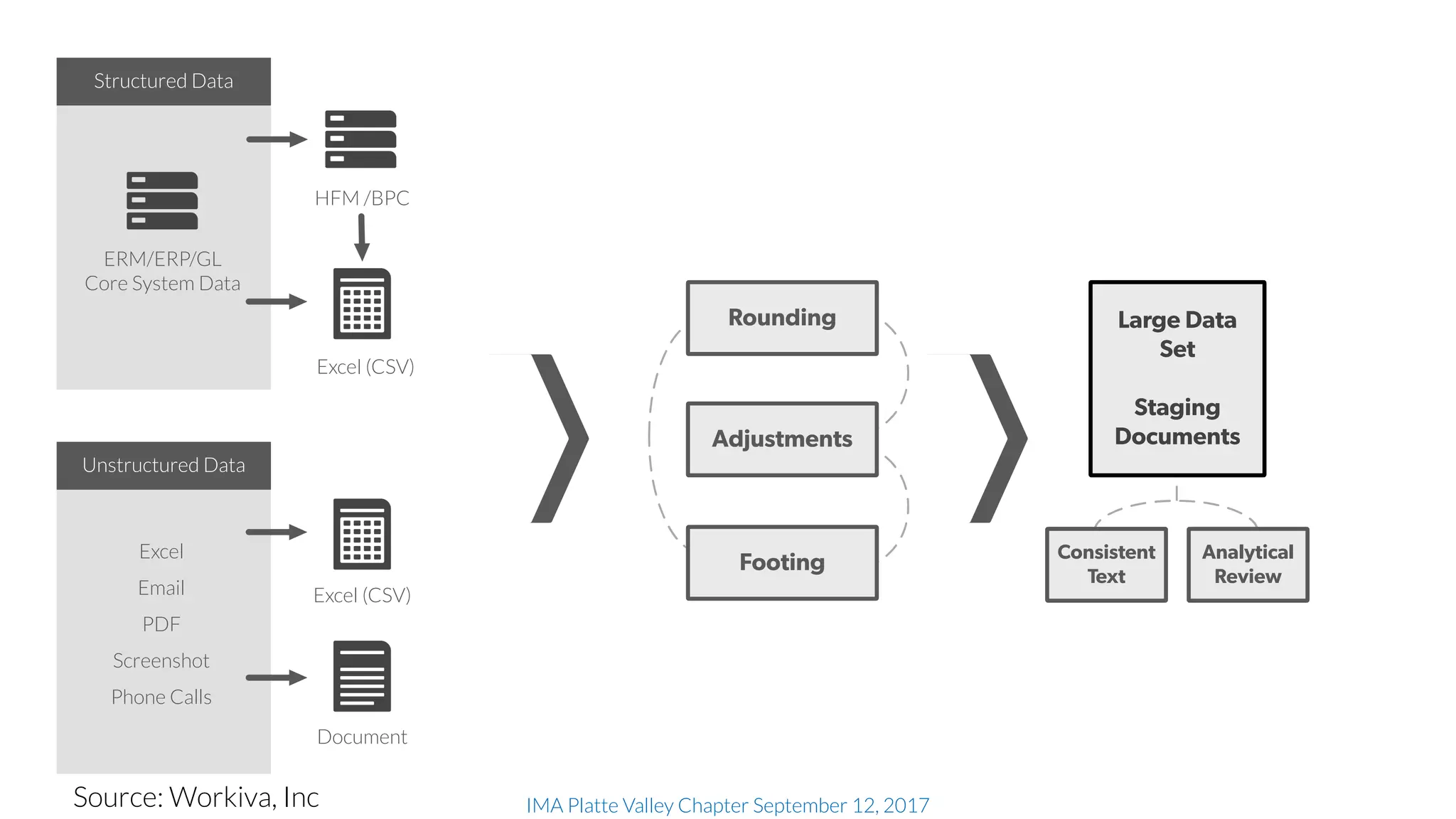 IMA Platte Valley Chapter September 12, 2017
Structured Data
Unstructured Data
ERM/ERP/GL
Core System Data
Excel
Email
PDF
Screenshot
Phone Calls
Large Data
Set
Staging
Documents
Consistent
Text
Analytical
Review
Rounding
Adjustments
Footing
Excel (CSV)
Document
HFM /BPC
Excel (CSV)
Source: Workiva, Inc
 