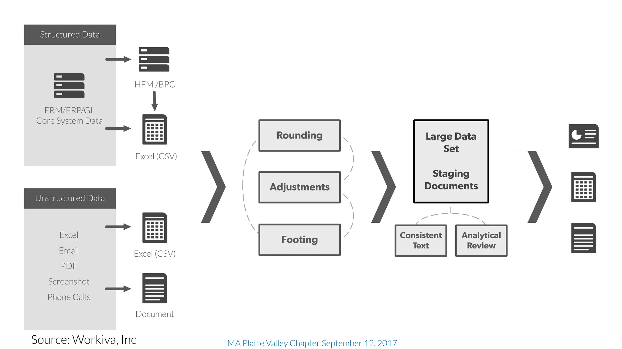 IMA Platte Valley Chapter September 12, 2017
Structured Data
Unstructured Data
ERM/ERP/GL
Core System Data
Excel
Email
PDF
Screenshot
Phone Calls
Large Data
Set
Staging
Documents
Consistent
Text
Analytical
Review
Rounding
Adjustments
Footing
Excel (CSV)
Document
HFM /BPC
Excel (CSV)
Source: Workiva, Inc
 