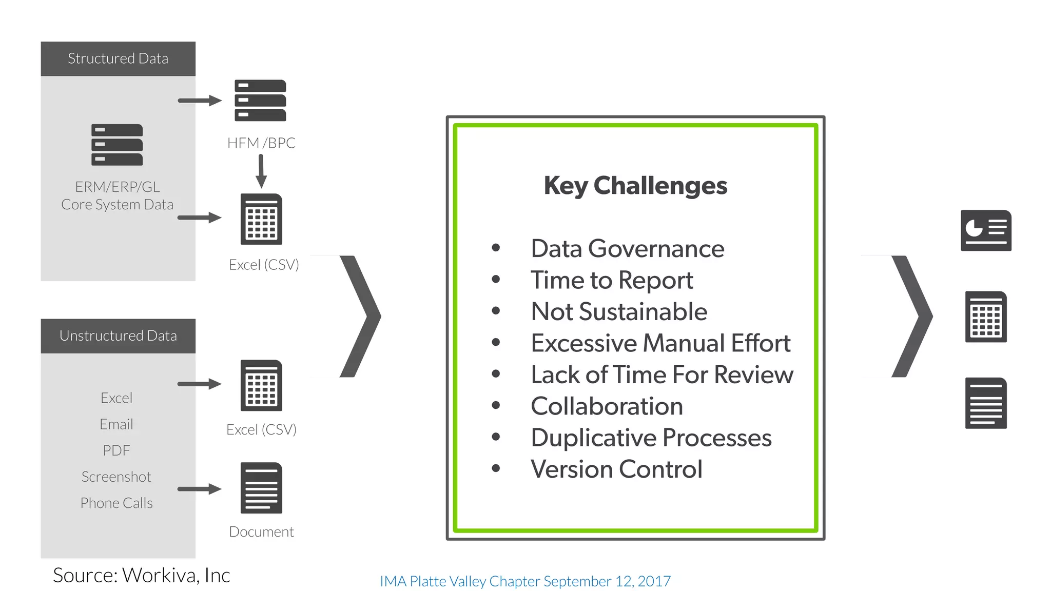 IMA Platte Valley Chapter September 12, 2017
Structured Data
Unstructured Data
ERM/ERP/GL
Core System Data
Excel
Email
PDF
Screenshot
Phone Calls
Excel (CSV)
Document
HFM /BPC
Excel (CSV)
Key Challenges
• Data Governance
• Time to Report
• Not Sustainable
• Excessive Manual Effort
• Lack of Time For Review
• Collaboration
• Duplicative Processes
• Version Control
Source: Workiva, Inc
 