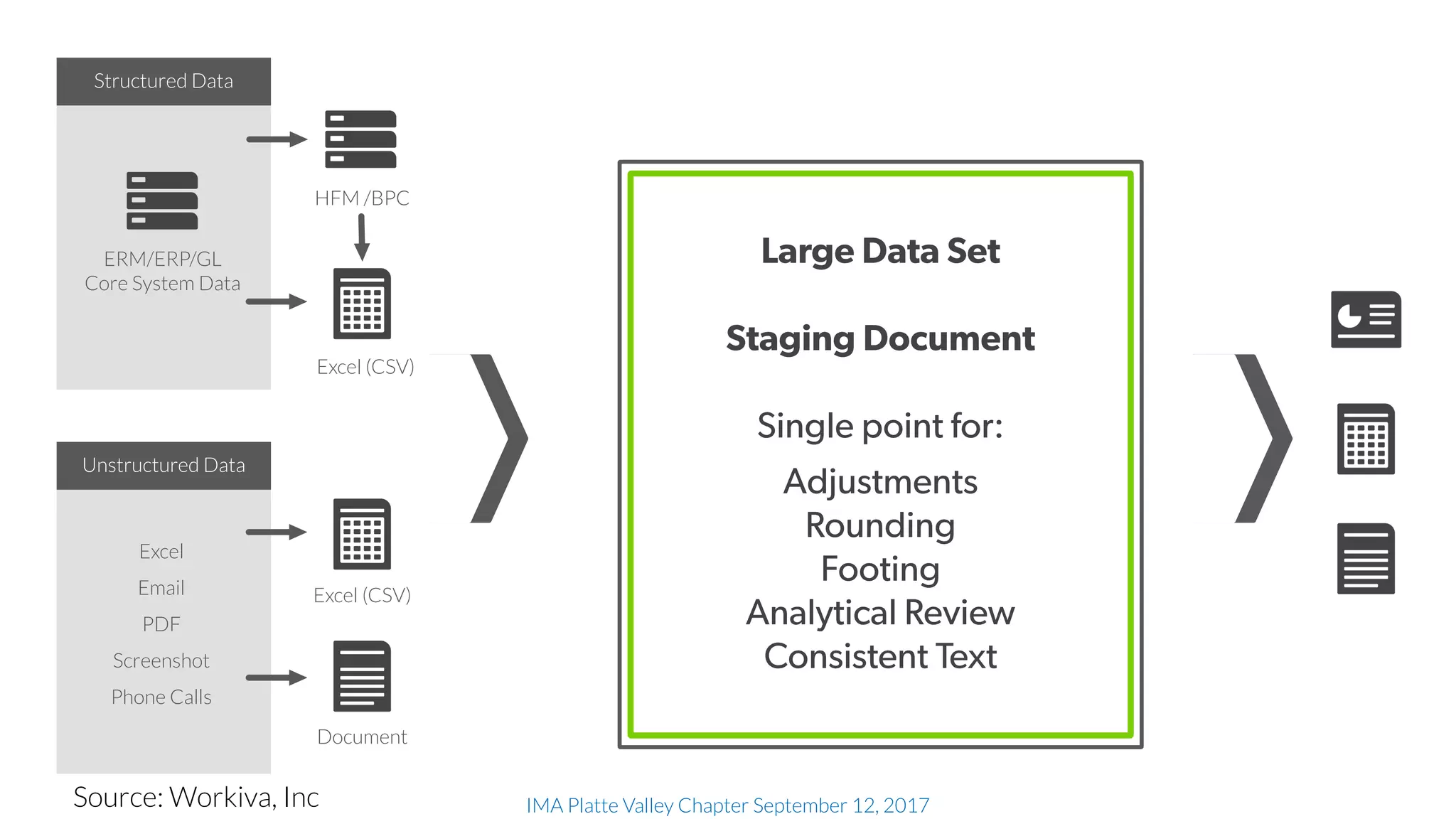 IMA Platte Valley Chapter September 12, 2017
Structured Data
Unstructured Data
ERM/ERP/GL
Core System Data
Excel
Email
PDF
Screenshot
Phone Calls
Excel (CSV)
Document
HFM /BPC
Excel (CSV)
Large Data Set
Staging Document
Single point for:
Adjustments
Rounding
Footing
Analytical Review
Consistent Text
Source: Workiva, Inc
 