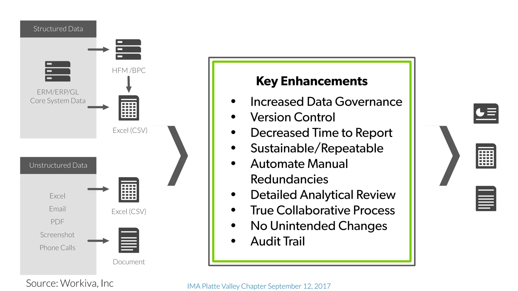 IMA Platte Valley Chapter September 12, 2017
Structured Data
Unstructured Data
ERM/ERP/GL
Core System Data
Excel
Email
PDF
Screenshot
Phone Calls
Excel (CSV)
Document
HFM /BPC
Excel (CSV)
Key Enhancements
• Increased Data Governance
• Version Control
• Decreased Time to Report
• Sustainable/Repeatable
• Automate Manual
Redundancies
• Detailed Analytical Review
• True Collaborative Process
• No Unintended Changes
• Audit Trail
Source: Workiva, Inc
 