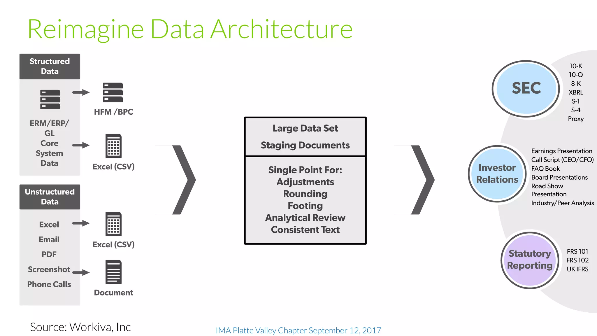 IMA Platte Valley Chapter September 12, 2017
SEC
Investor
Relations
Statutory
Reporting
10-K
10-Q
8-K
XBRL
S-1
S-4
Proxy
FRS 101
FRS 102
UK IFRS
Earnings Presentation
Call Script (CEO/CFO)
FAQ Book
Board Presentations
Road Show
Presentation
Industry/Peer Analysis
Structured
Data
Unstructured
Data
HFM /BPC
Excel (CSV)
ERM/ERP/
GL
Core
System
Data
Excel (CSV)
Document
Excel
Email
PDF
Screenshot
Phone Calls
Large Data Set
Staging Documents
Single Point For:
Adjustments
Rounding
Footing
Analytical Review
Consistent Text
Source: Workiva, Inc
Reimagine Data Architecture
 