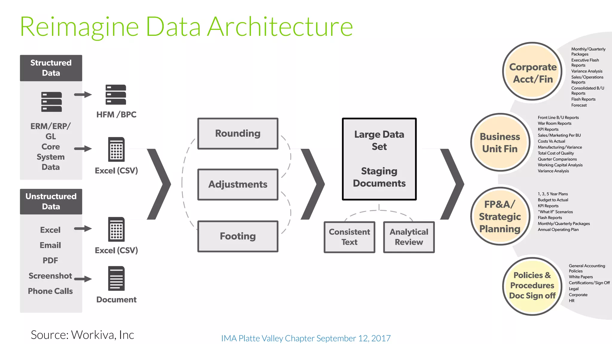 IMA Platte Valley Chapter September 12, 2017
Corporate
Acct/Fin
Policies &
Procedures
Doc Sign off
Monthly/Quarterly
Packages
Executive Flash
Reports
Variance Analysis
Sales/Operations
Reports
Consolidated B/U
Reports
Flash Reports
Forecast
Business
Unit Fin
Front Line B/U Reports
War Room Reports
KPI Reports
Sales/Marketing Per BU
Costs Vs Actual
Manufacturing/Variance
Total Cost of Quality
Quarter Comparisons
Working Capital Analysis
Variance Analysis
FP&A/
Strategic
Planning
1, 3, 5 Year Plans
Budget to Actual
KPI Reports
"What If" Scenarios
Flash Reports
Monthly/Quarterly Packages
Annual Operating Plan
General Accounting
Policies
White Papers
Certifications/Sign Off
Legal
Corporate
HR
Structured
Data
Unstructured
Data
HFM /BPC
ERM/ERP/
GL
Core
System
Data
Excel (CSV)
Document
Excel
Email
PDF
Screenshot
Phone Calls
Large Data
Set
Staging
Documents
Consistent
Text
Analytical
Review
Rounding
Adjustments
Footing
Excel (CSV)
Source: Workiva, Inc
Reimagine Data Architecture
 