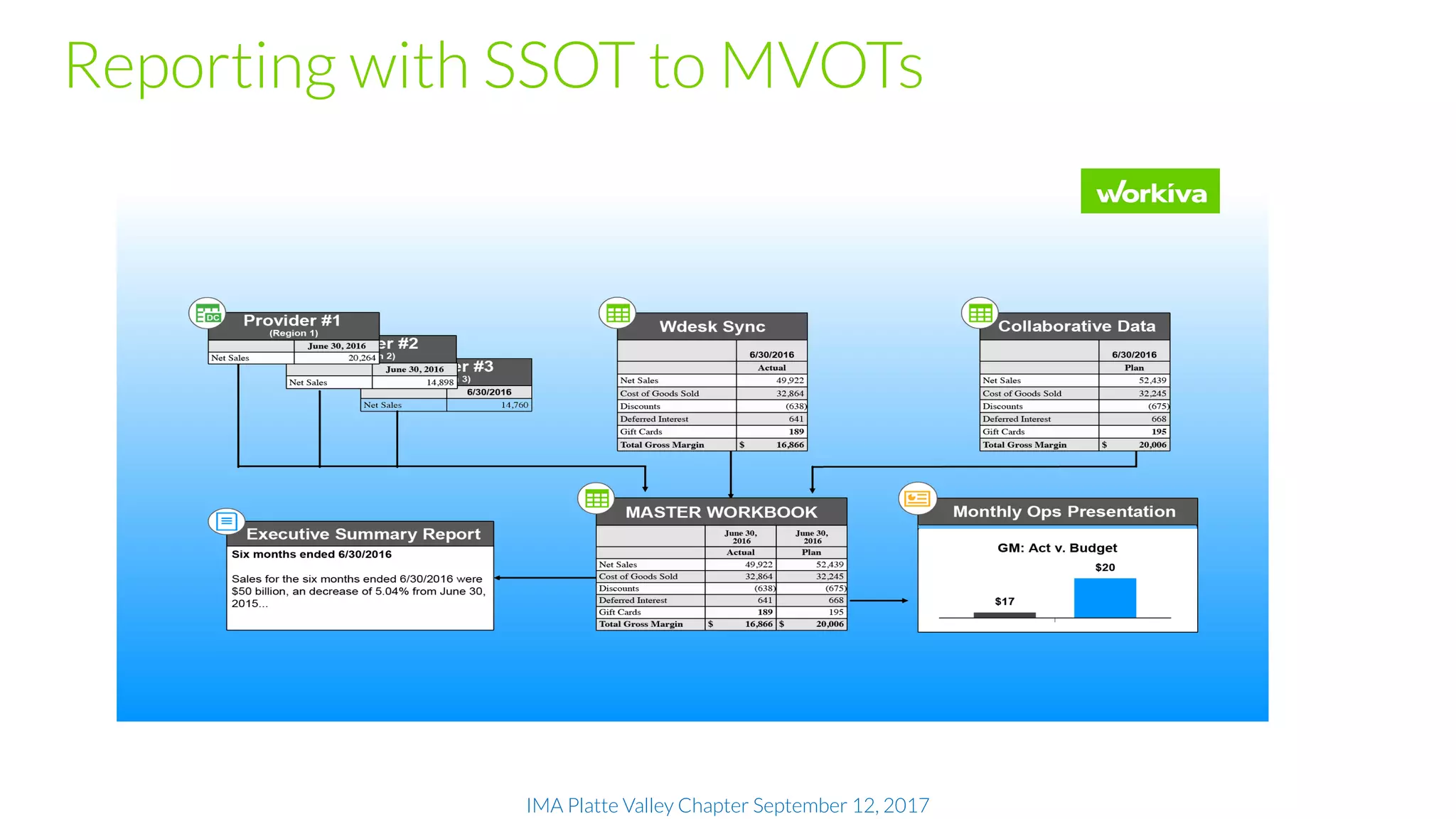 IMA Platte Valley Chapter September 12, 2017
Reporting with SSOT to MVOTs
 