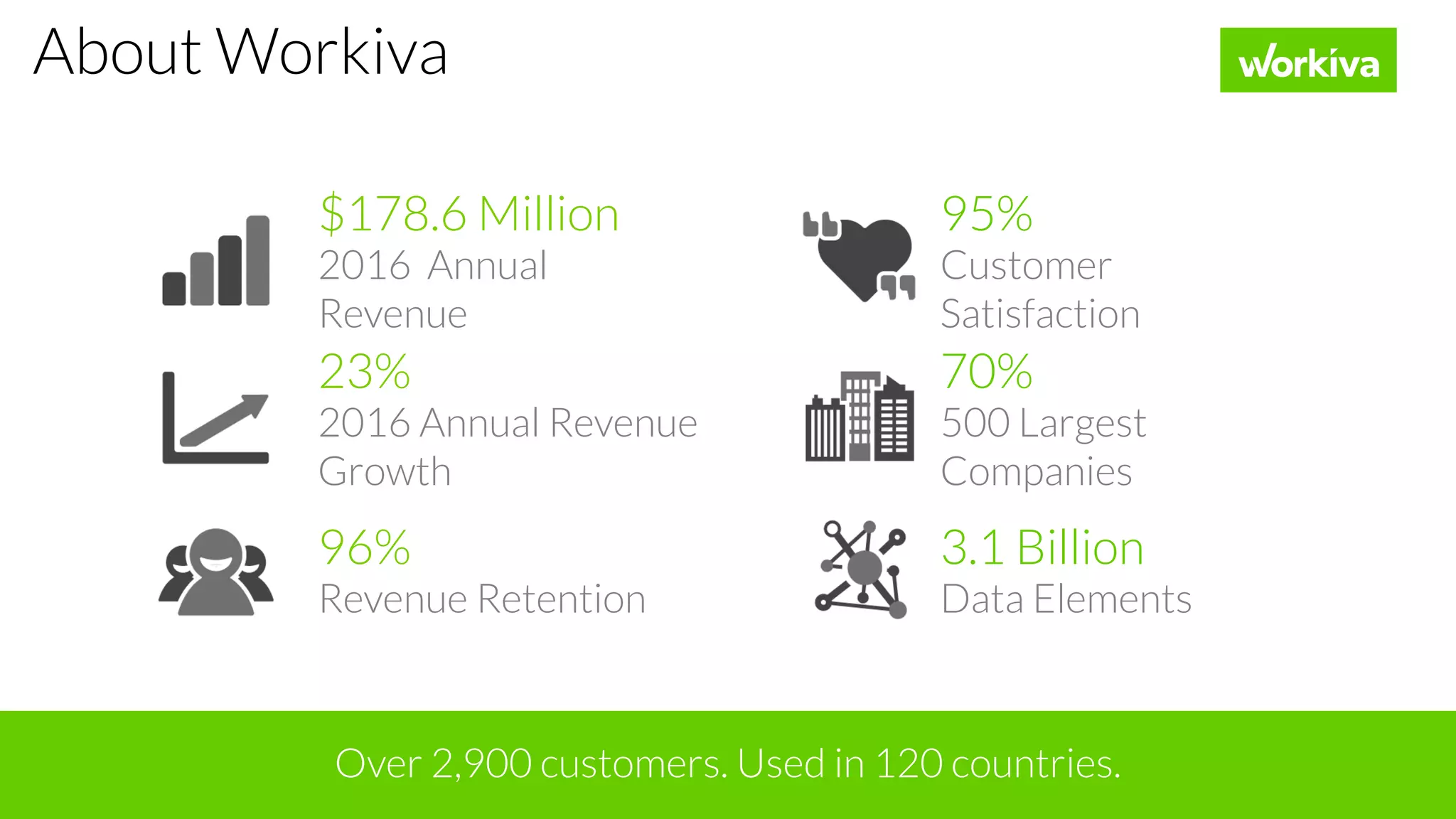 IMA Platte Valley Chapter September 12, 2017
23%
2016 Annual Revenue
Growth
$178.6 Million
2016 Annual
Revenue
96%
Revenue Retention
95%
Customer
Satisfaction
3.1 Billion
Data Elements
Over 2,900 customers. Used in 120 countries.
70%
500 Largest
Companies
About Workiva
 