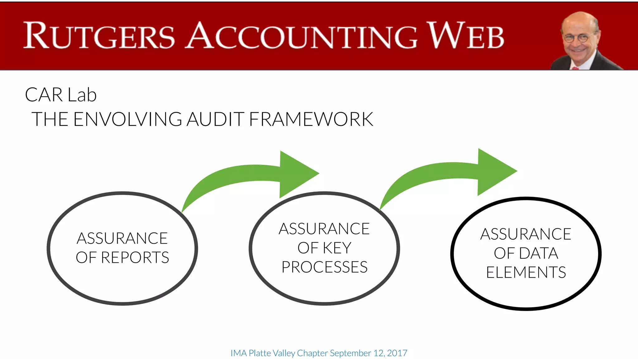 IMA Platte Valley Chapter September 12, 2017
CAR Lab
ASSURANCE
OF REPORTS
ASSURANCE
OF KEY
PROCESSES
ASSURANCE
OF DATA
ELEMENTS
THE ENVOLVING AUDIT FRAMEWORK
 