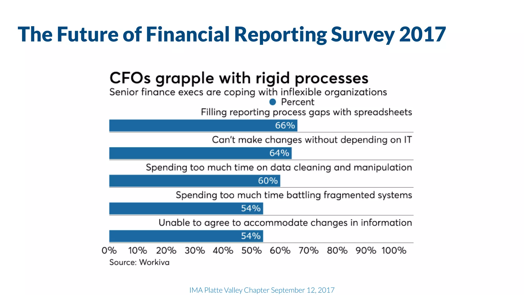 IMA Platte Valley Chapter September 12, 2017
The Future of Financial Reporting Survey 2017
 