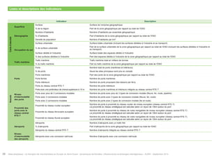 Listes et descriptions des indicateurs 
Indicateur Description 
Carte d’identité 
Superficie 
Surface Surface de l’emprise géographique 
% de la région Part de la zone géographique par rapport au total de l’ENO 
Démographie 
Nombre d’habitants Nombre d’habitants par ensemble géographique 
% d’habitants Part d’habitants de la zone géographique par rapport au total de l’ENO 
Densité de population Nombre d’habitants par km² 
Occupation du sol 
Surface urbanisée Surface totale urbanisée (incluant les surfaces dédiées à l’industrie et au transport) 
% de surface urbanisée Part de la surface urbanisée de la zone géographique par rapport au total de l’ENO (incluant les surfaces dédiées à l’industrie et 
au transport) 
Surface dédiée à l’industrie Surface totale des espaces dédiés à l’industrie 
% des surfaces dédiées à l’industrie Part des espaces dédiés à l’industrie de la zone géographique par rapport au total de l’ENO 
Trafic maritime 
Trafic maritime Trafic maritime total en milliers de tonnes 
% du trafic maritime Part du trafic maritime de la zone géographique par rapport au total de l’ENO 
Noeuds 
Ports 
Ports Nombre total de ports (maritimes et intérieurs) 
% de ports Seuls les sites principaux sont pris en compte 
Ports maritimes Part des ports de la zone géographique par rapport au total de l’ENO 
Ports ferries Nombre de ports maritimes 
Ports intérieurs Nombre de ports proposant des liaisons par ferry 
Ports du réseau central RTE-T Nombre de ports intérieurs 
Ports avec une profondeur de chenal supérieure à 15 m Nombre de ports maritimes et intérieurs intégrés au réseau central RTE-T 
Niveau 
d’intermodalité 
des ports 
Ports avec plus de 3 connexions modales Nombre de ports avec plus de 3 types de connexion modale (fleuve, fer, route, pipeline) 
Ports avec 3 connexions modales Nombre de ports avec 3 types de connexion modale (fleuve, fer, route) 
Ports avec 2 connexions modales Nombre de ports avec 2 types de connexion modale (fer et route) 
Proximité des 
ports avec le 
réseau central 
RTE-T 
Proximité du réseau routier européen Nombre de ports à proximité du réseau routier de niveau européen (réseau central RTE-T) 
La proximité du réseau stratégique est calculée selon un rayon de 10km autour du port 
Proximité du réseau ferroviaire européen Nombre de ports à proximité du réseau de voies navigables de niveau européen (réseau central RTE-T) 
La proximité du réseau stratégique est calculée selon un rayon de 10km autour du port 
Proximité du réseau fluvial européen Nombre de ports à proximité du réseau de voies navigables de niveau européen (réseau central RTE-T) 
La proximité du réseau stratégique est calculée selon un rayon de 10km autour du port 
Aéroports 
Aéroports Nombre d’aéroports avec un trafic fret 
% d’aéroports Part d’aéroports de la zone géographique par rapport au total de l’ENO 
Aéroports du réseau central RTE-T Nombre d’aéroports intégrés au réseau central RTE-T 
Niveau 
d’intermodalité 
des aéroports 
Aéroports avec une connexion rail/route Nombre d’aéroports avec une connexion rail/route 
28 Atlas analytique - Le transport de marchandises en Europe du Nord-Ouest : dynamiques territoriales, infrastructures et échanges interrégionaux - AURH - Septembre 2014 
 